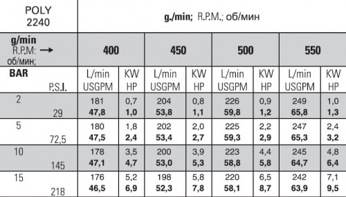 Насос POLY 2240 VD (Duramax) 557000973DS